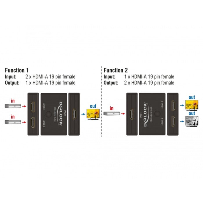 Delock HDMI 2 1 Bidirektional 4K 60 Hz Schalter