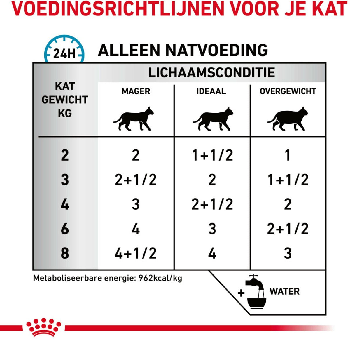 Veterinärdiät von Royal Canin