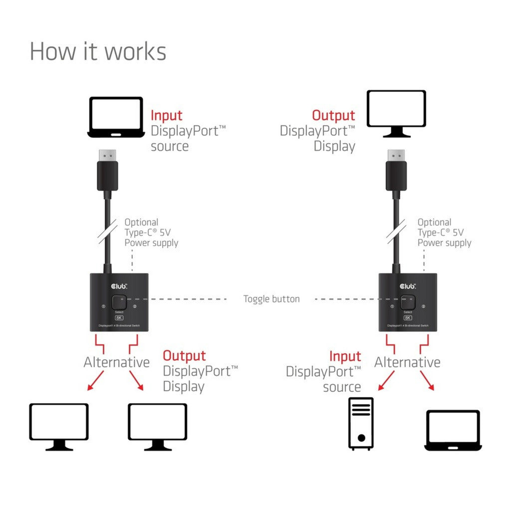 Club 3D DisplayPort 2-in-1 Bidirektionaler 8K-Switch DisplayPort-Switch (Schwarz)